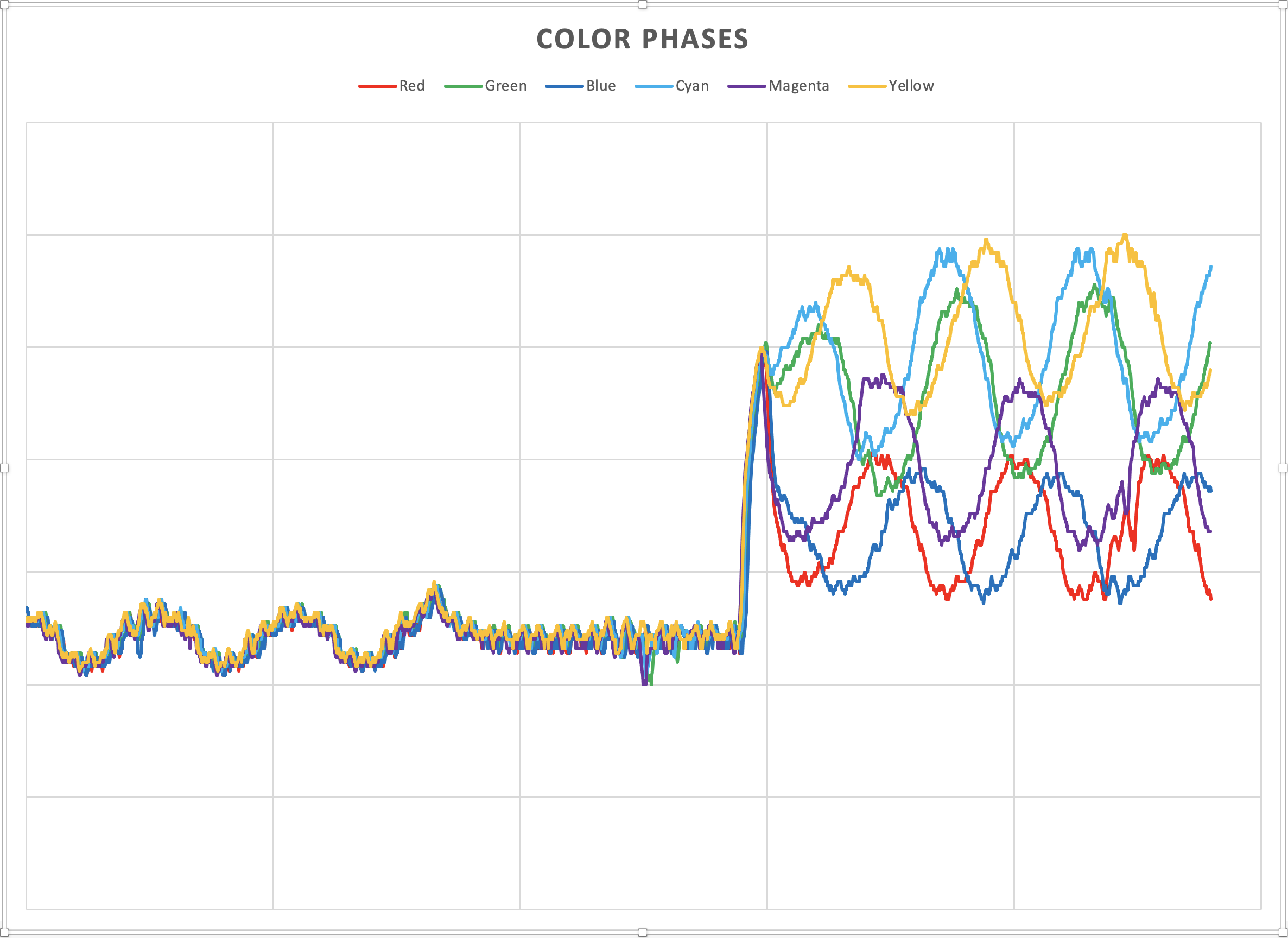 Color Phase Waveforms
